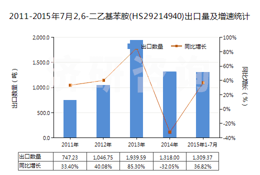 2011-2015年7月2,6-二乙基苯胺(HS29214940)出口量及增速統(tǒng)計